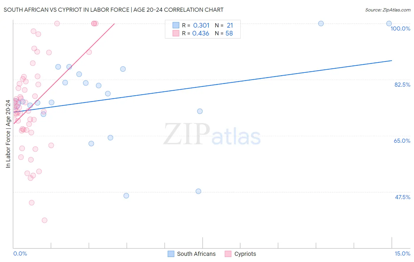 South African vs Cypriot In Labor Force | Age 20-24