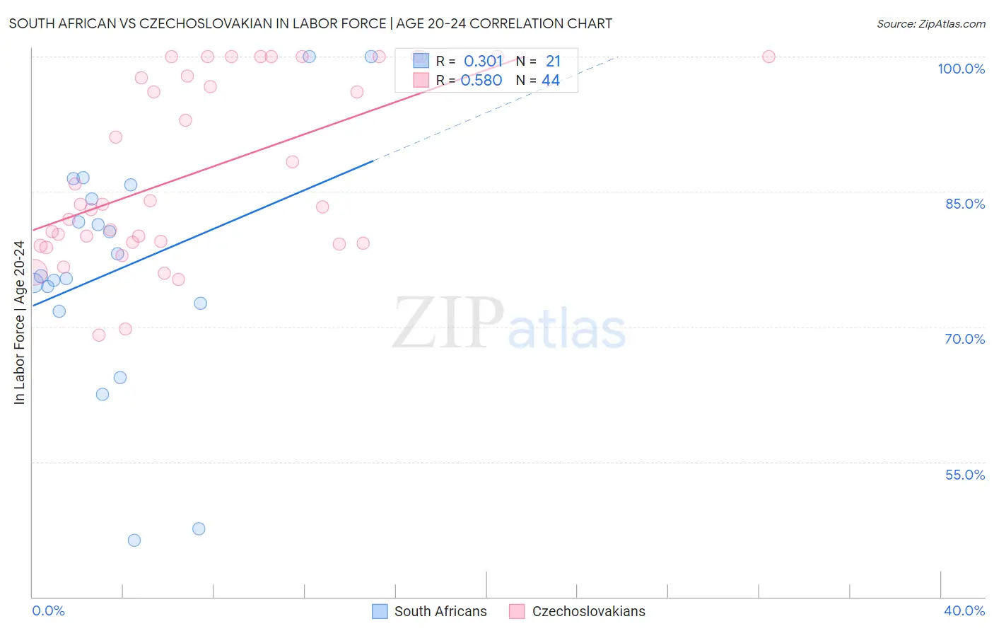 South African vs Czechoslovakian In Labor Force | Age 20-24