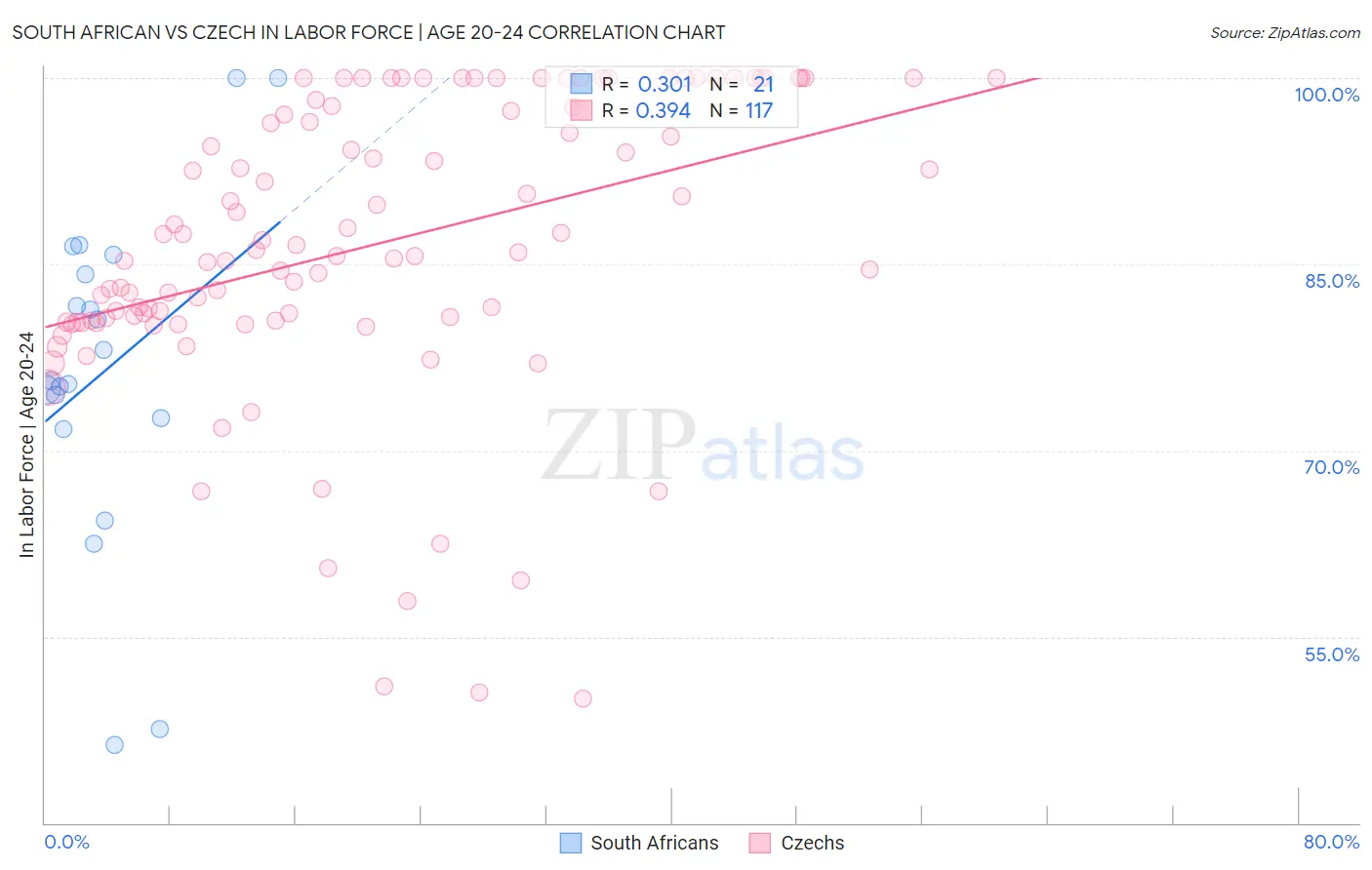 South African vs Czech In Labor Force | Age 20-24