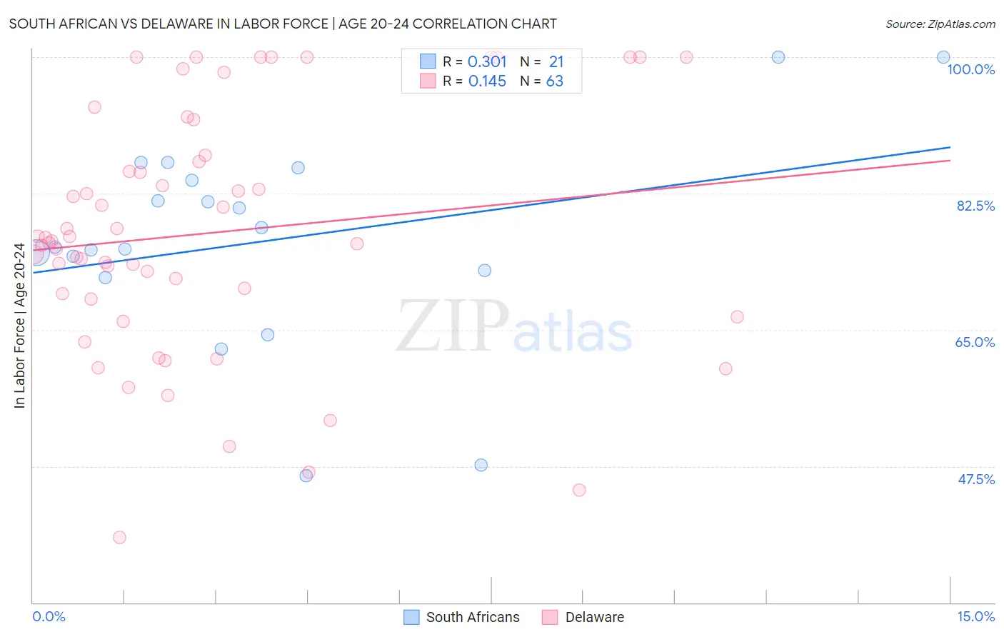 South African vs Delaware In Labor Force | Age 20-24