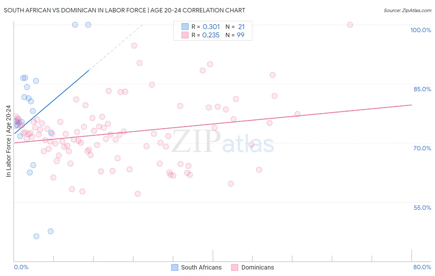 South African vs Dominican In Labor Force | Age 20-24