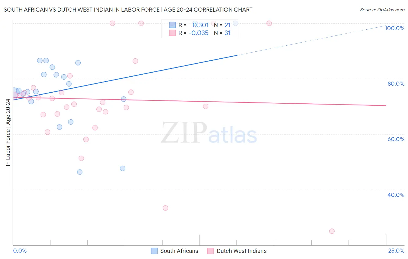 South African vs Dutch West Indian In Labor Force | Age 20-24