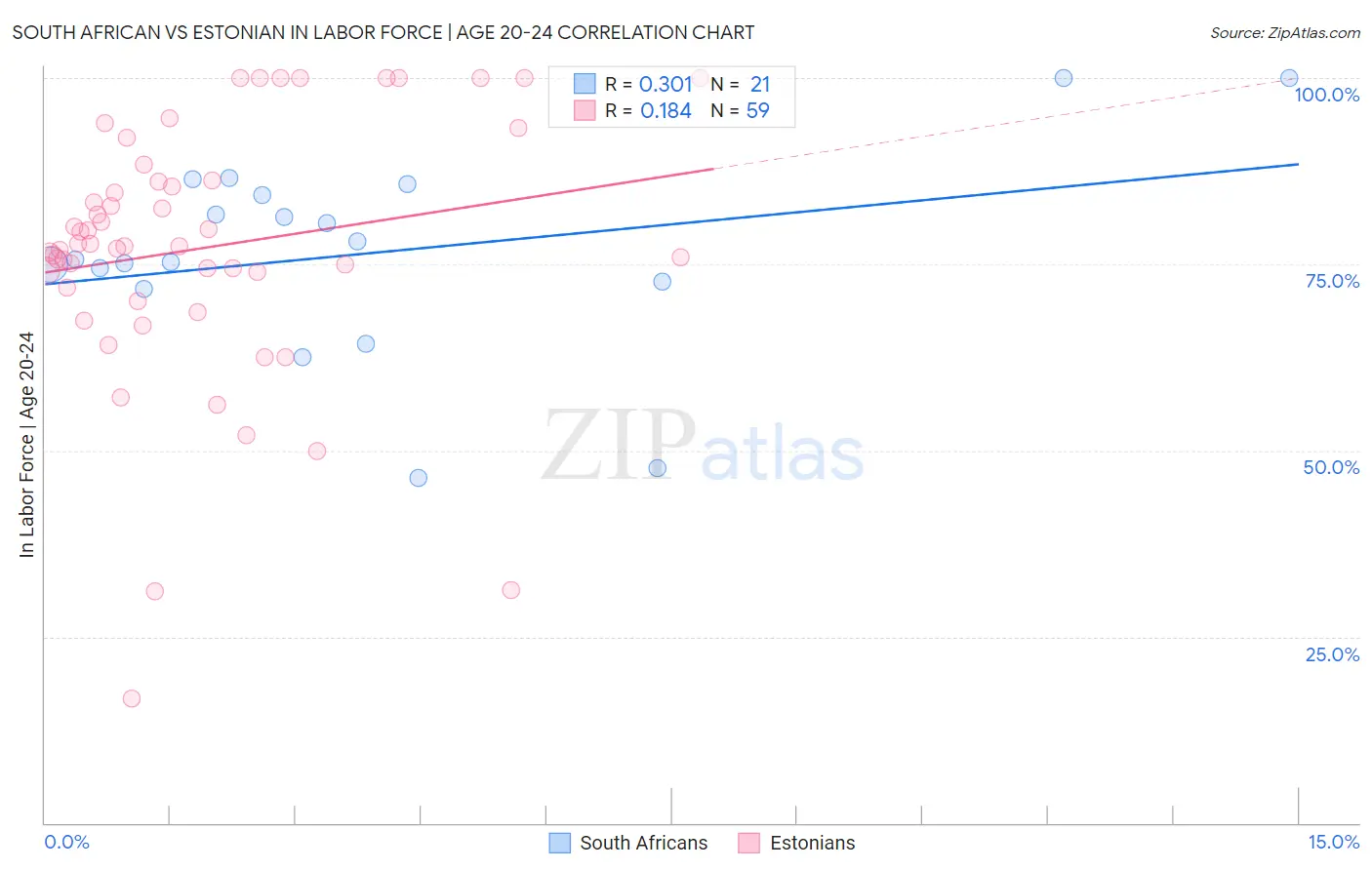 South African vs Estonian In Labor Force | Age 20-24