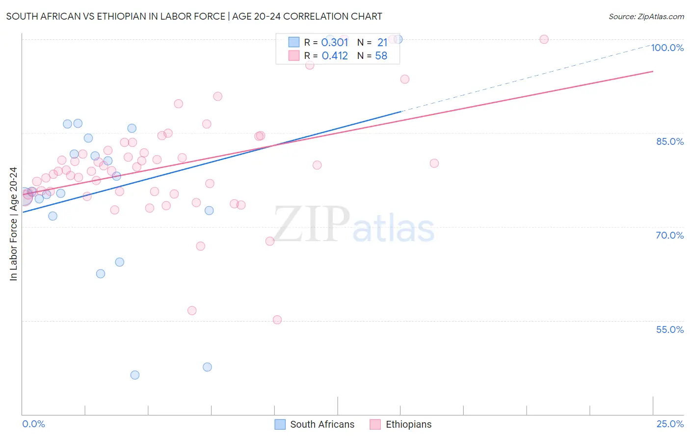 South African vs Ethiopian In Labor Force | Age 20-24