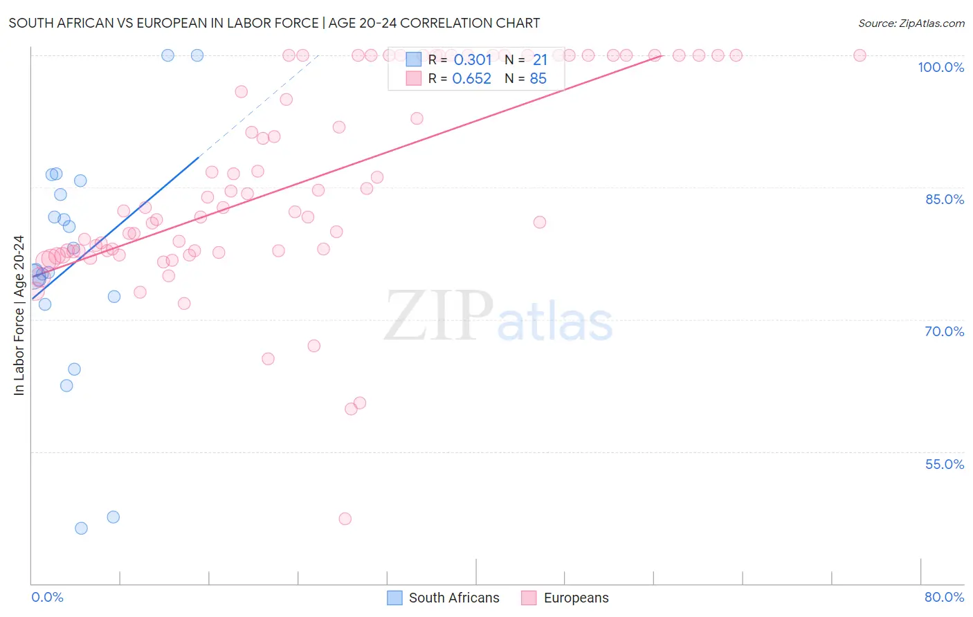 South African vs European In Labor Force | Age 20-24