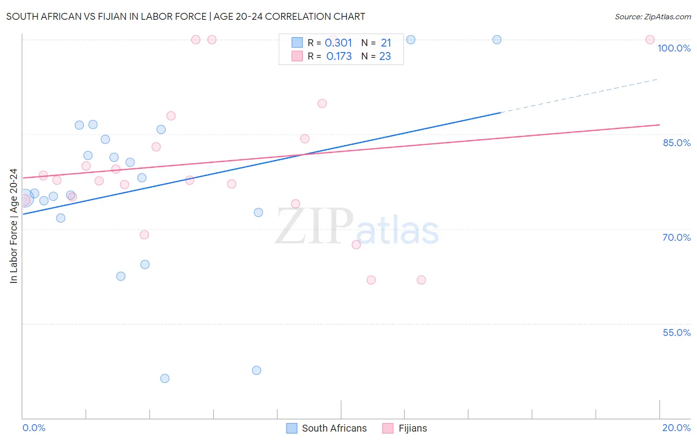 South African vs Fijian In Labor Force | Age 20-24