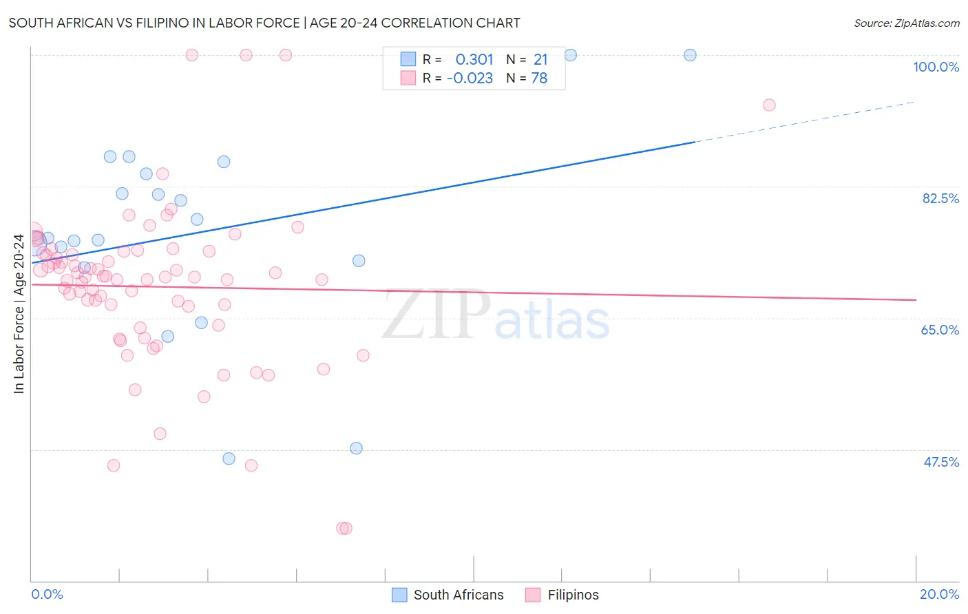 South African vs Filipino In Labor Force | Age 20-24