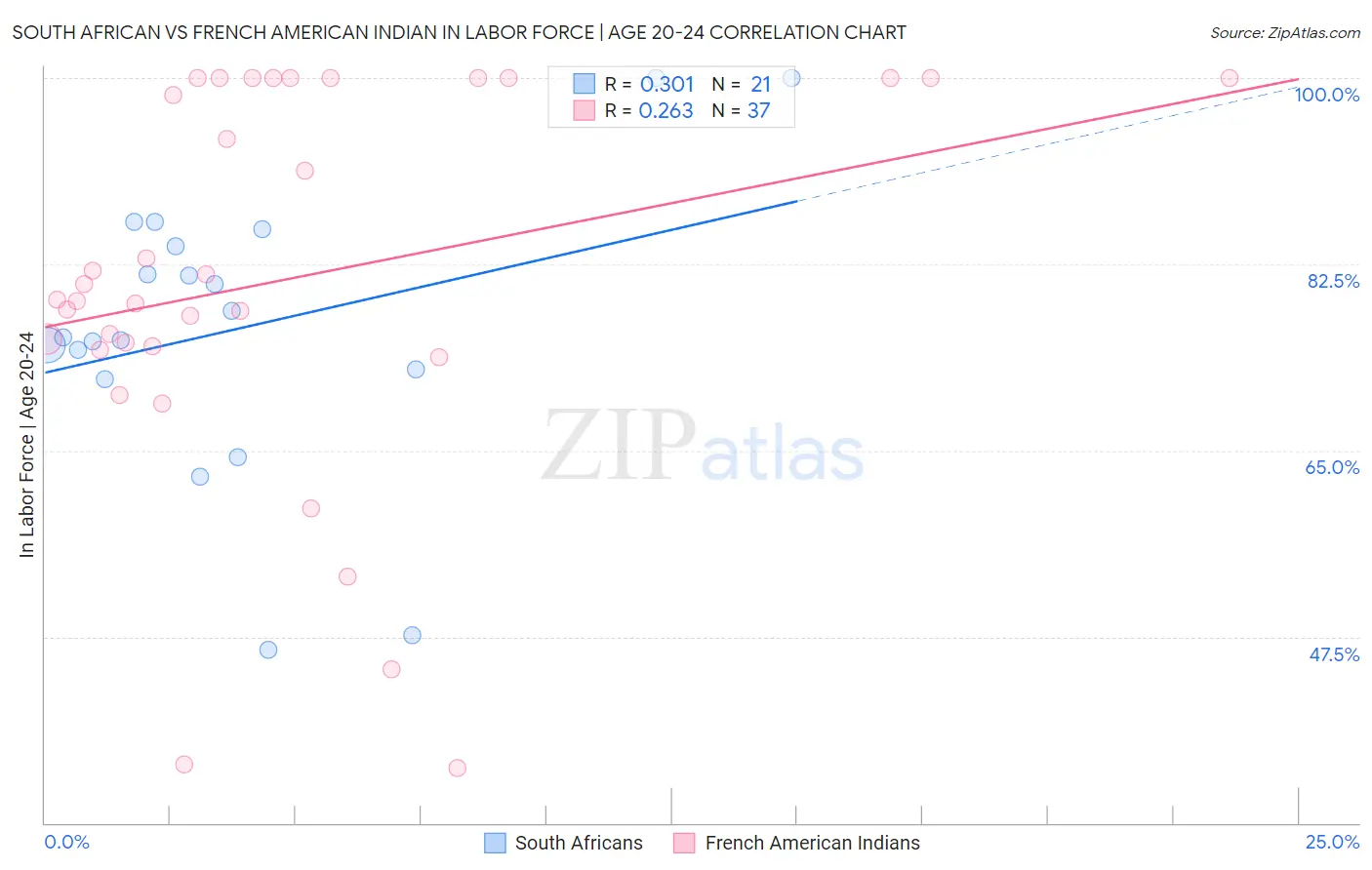 South African vs French American Indian In Labor Force | Age 20-24