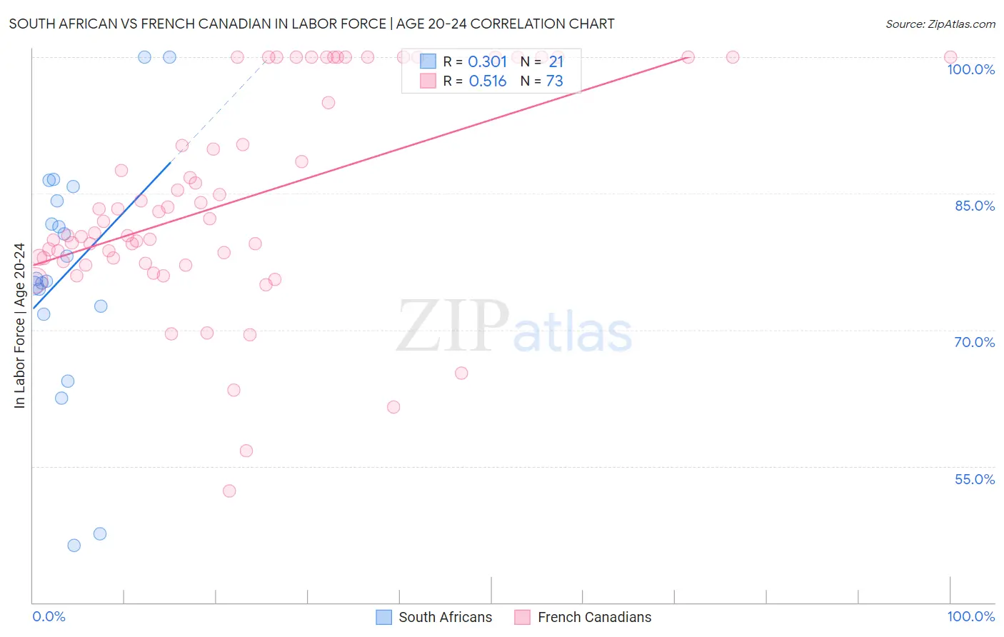 South African vs French Canadian In Labor Force | Age 20-24