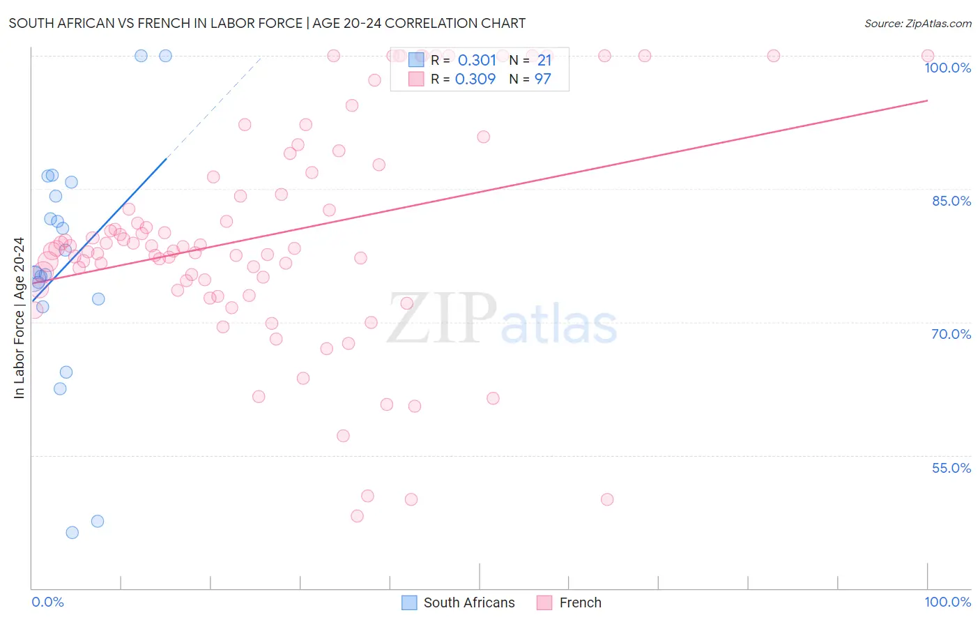 South African vs French In Labor Force | Age 20-24