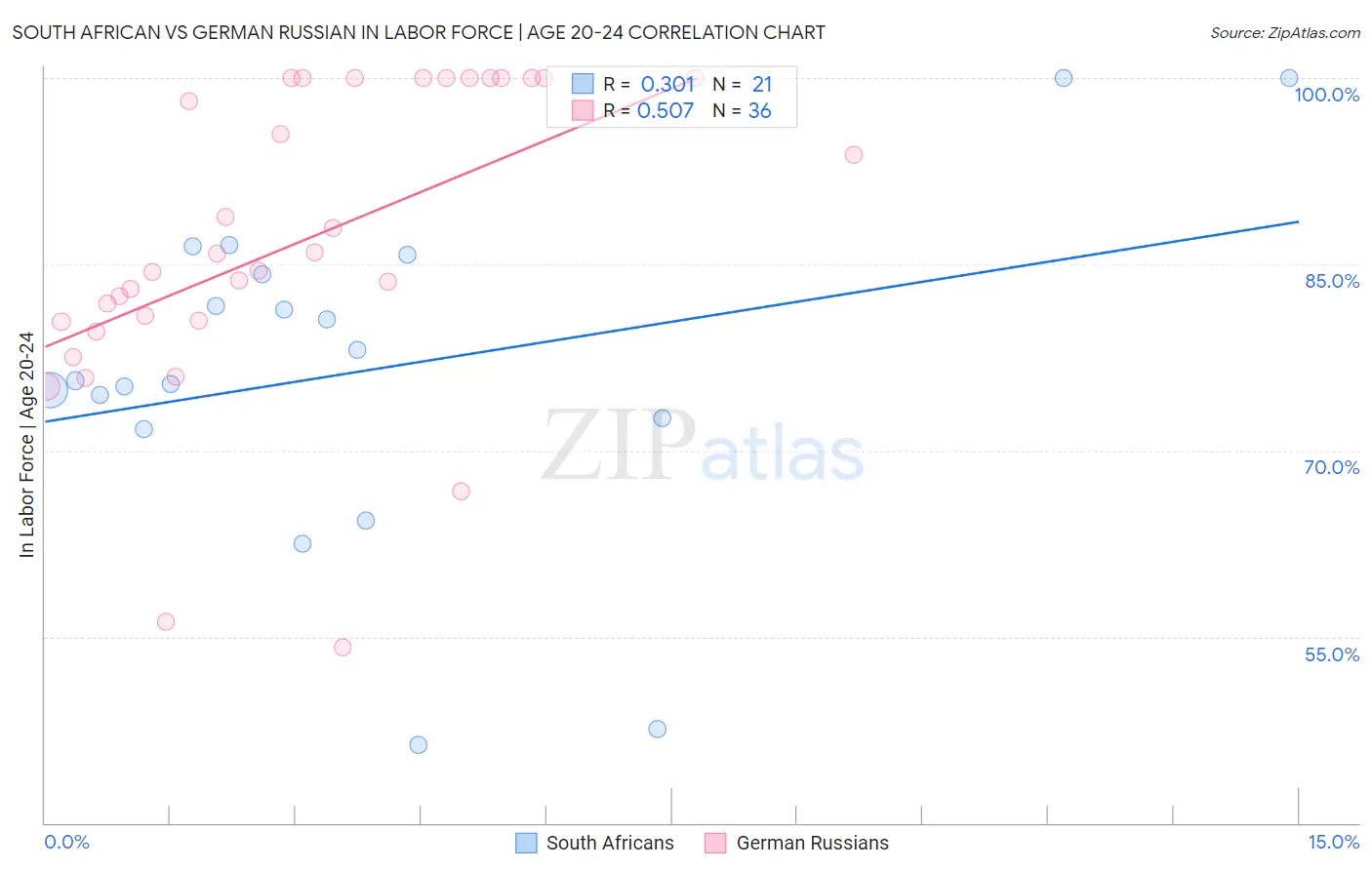 South African vs German Russian In Labor Force | Age 20-24