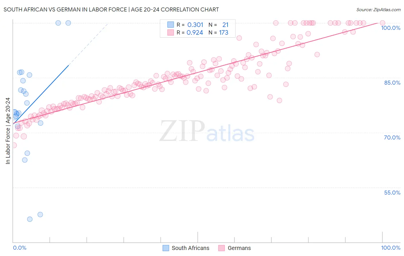South African vs German In Labor Force | Age 20-24