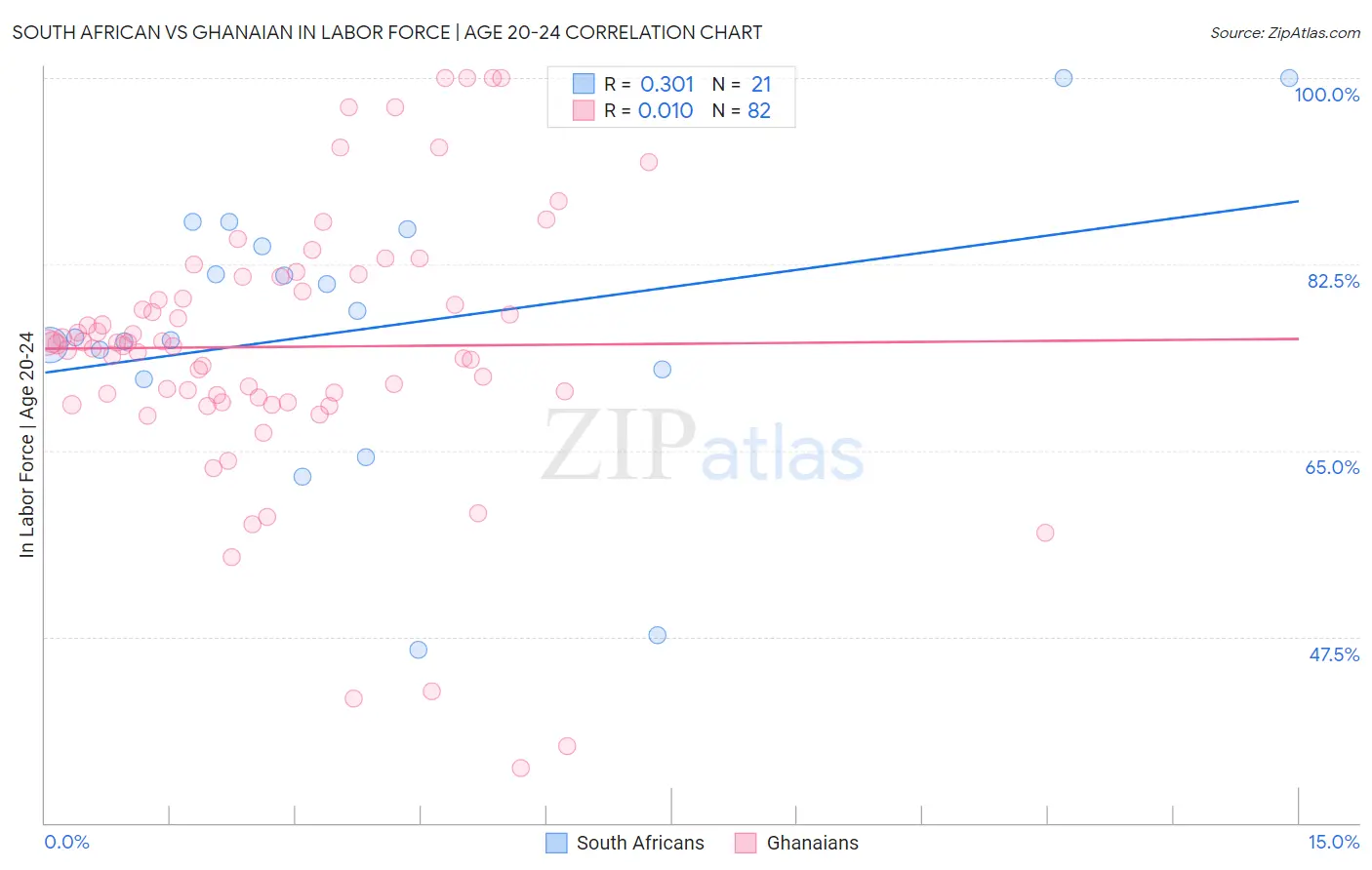 South African vs Ghanaian In Labor Force | Age 20-24