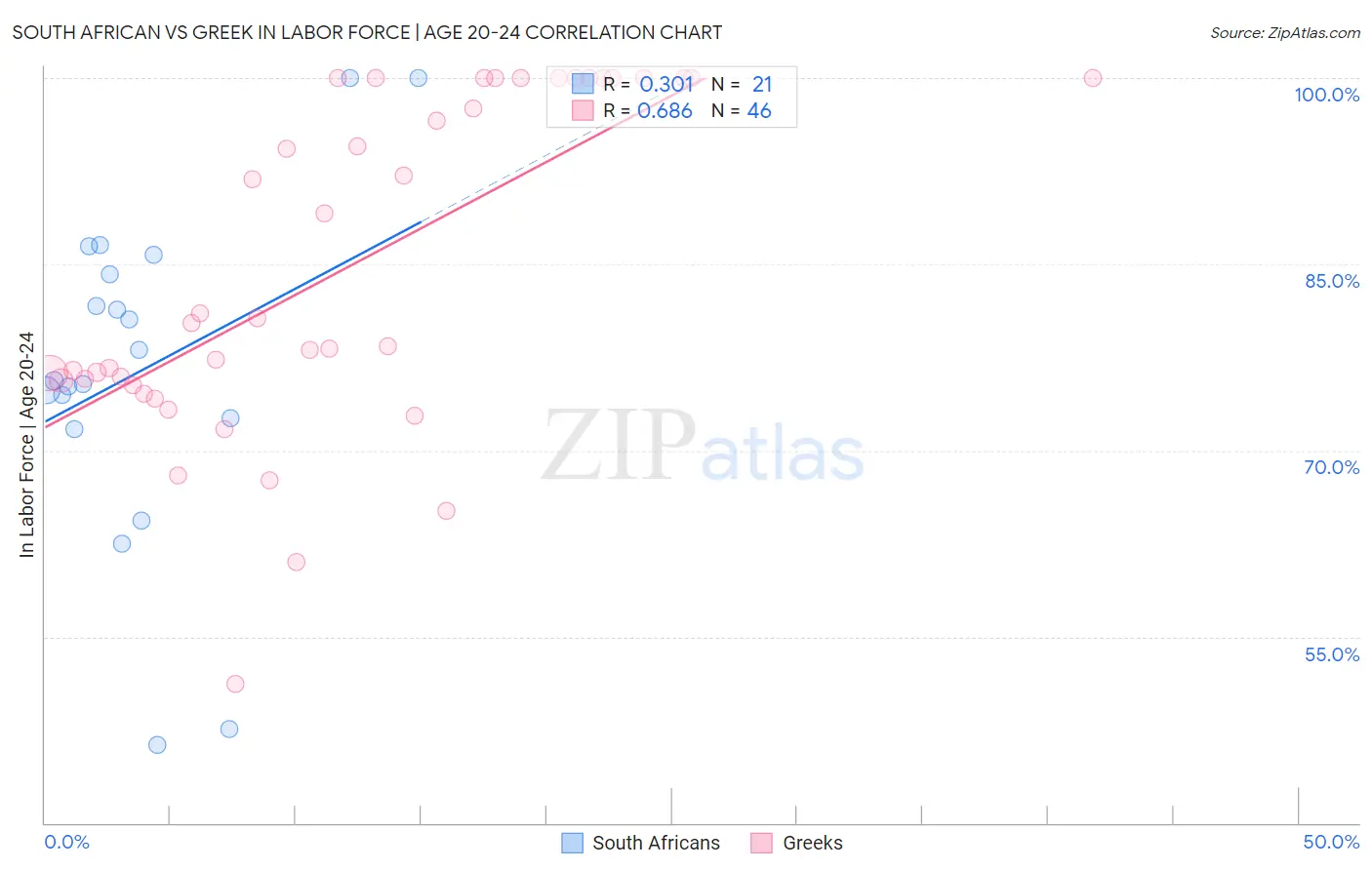 South African vs Greek In Labor Force | Age 20-24