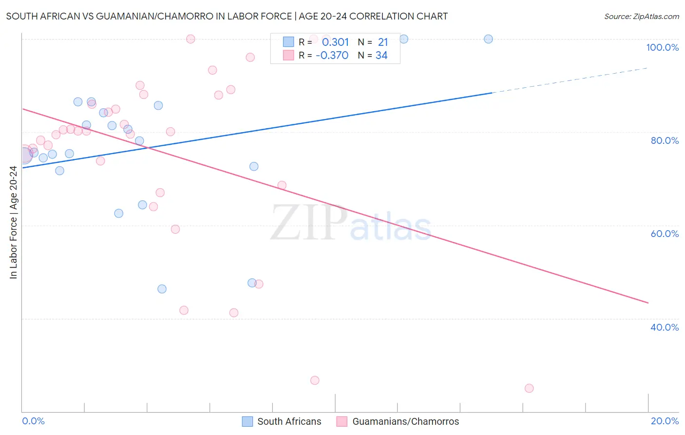 South African vs Guamanian/Chamorro In Labor Force | Age 20-24