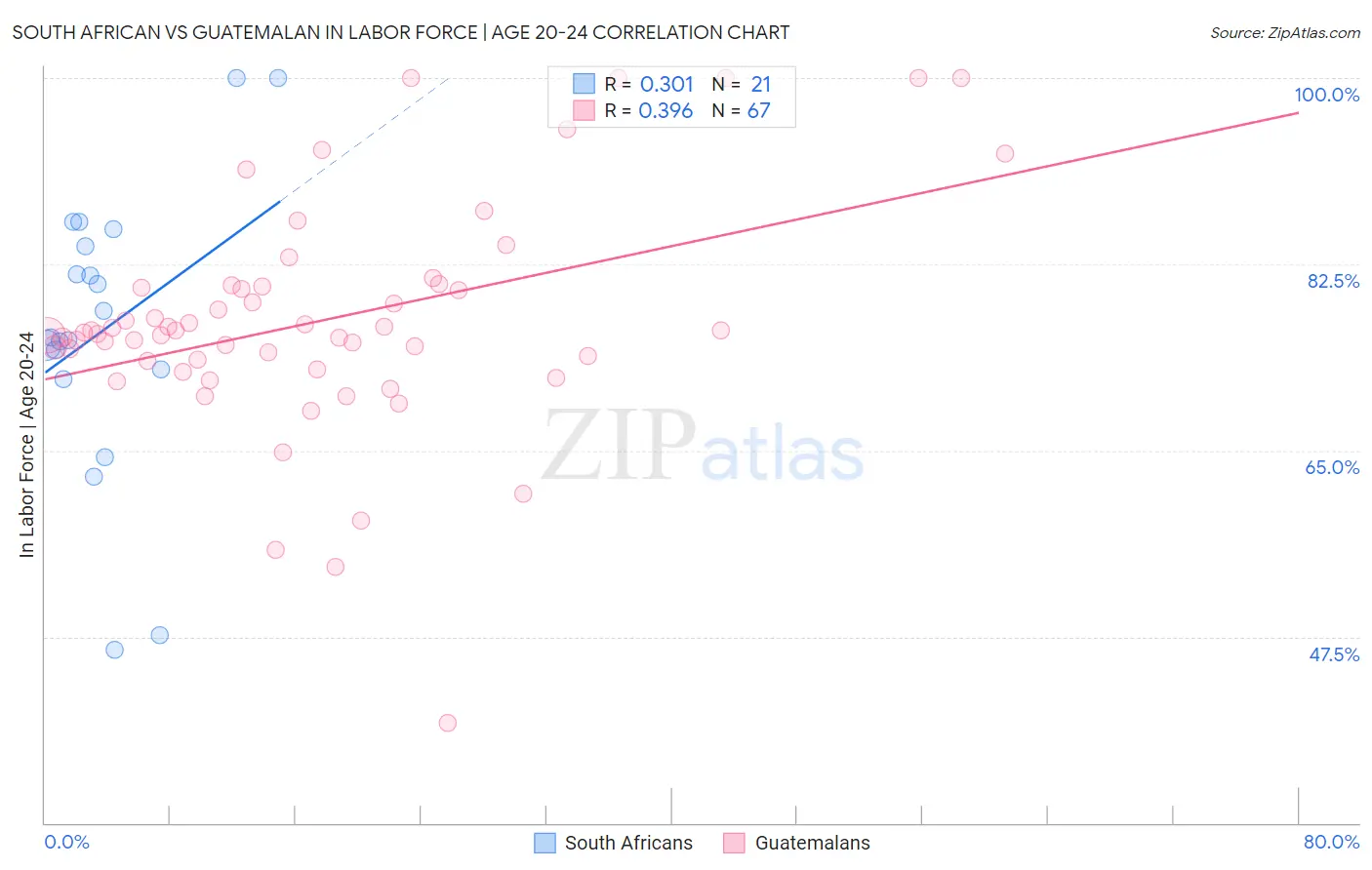 South African vs Guatemalan In Labor Force | Age 20-24