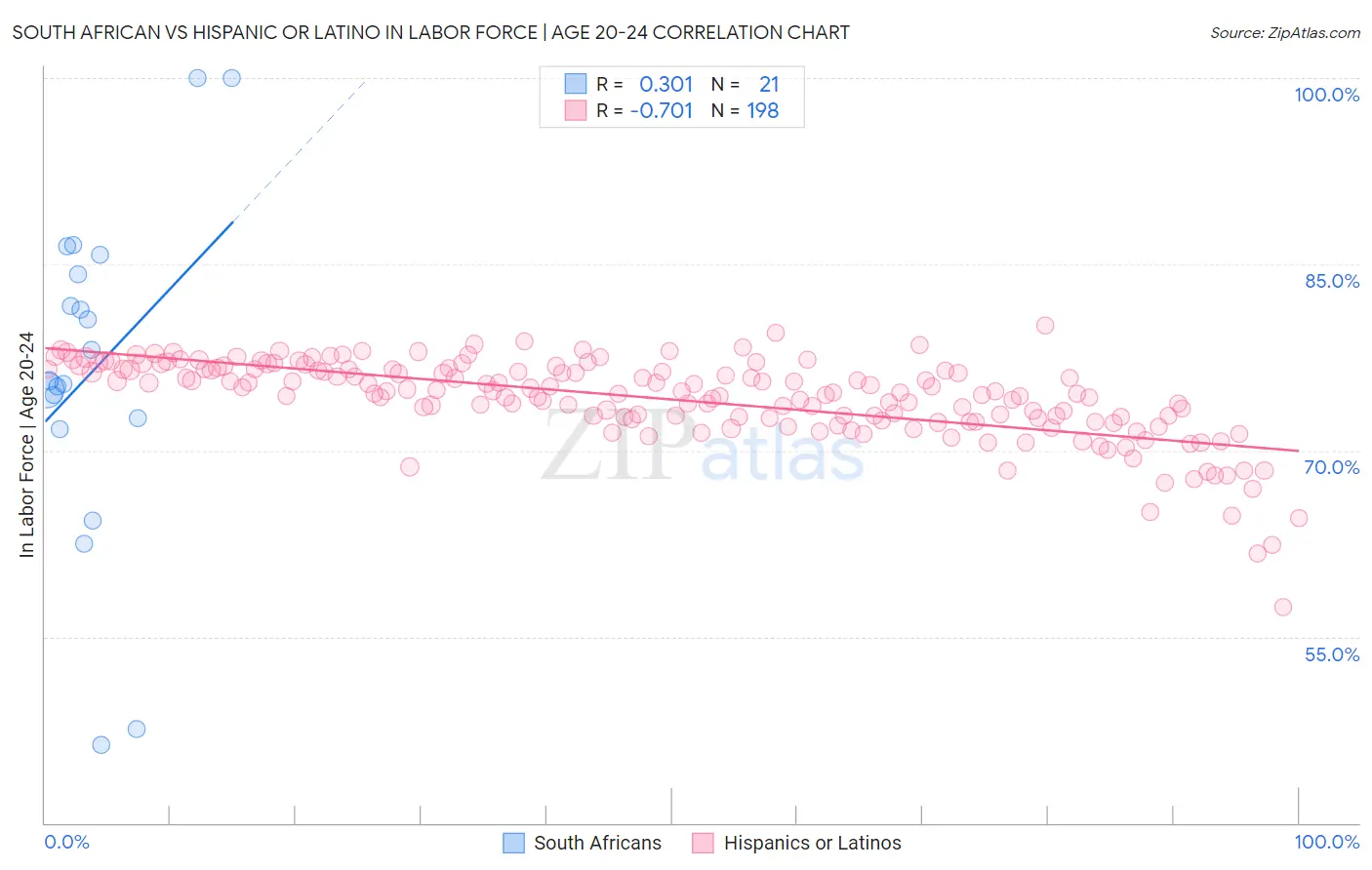 South African vs Hispanic or Latino In Labor Force | Age 20-24