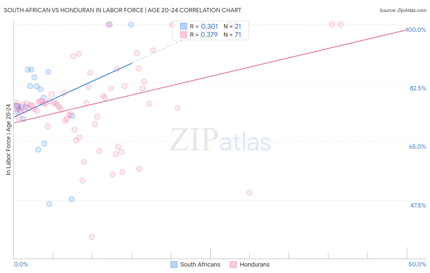 South African vs Honduran In Labor Force | Age 20-24