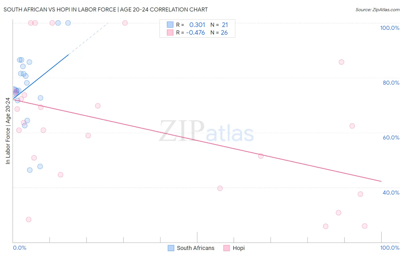 South African vs Hopi In Labor Force | Age 20-24