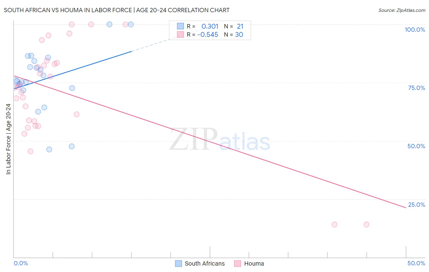 South African vs Houma In Labor Force | Age 20-24