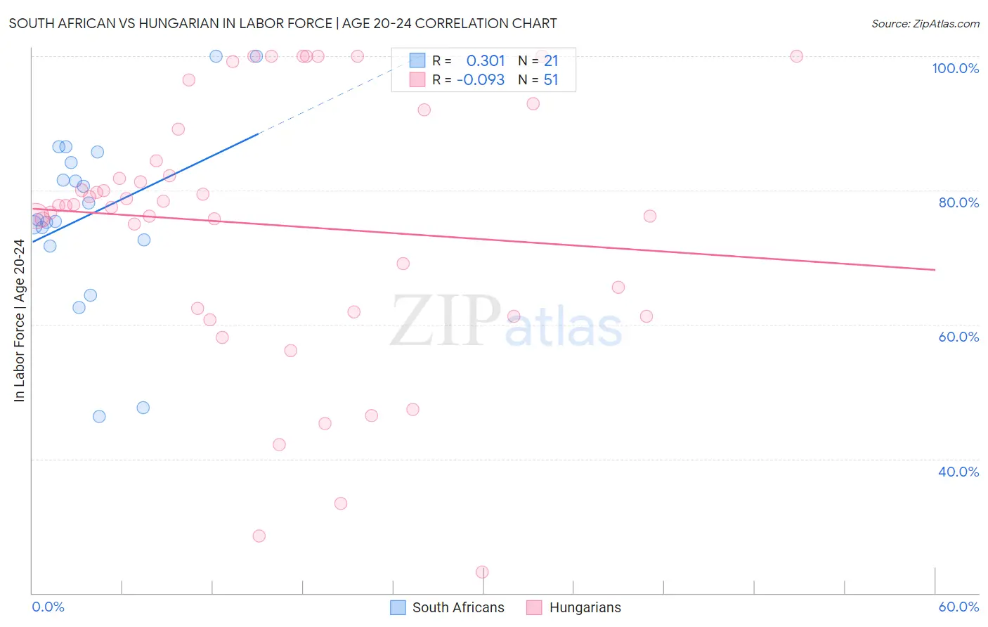 South African vs Hungarian In Labor Force | Age 20-24