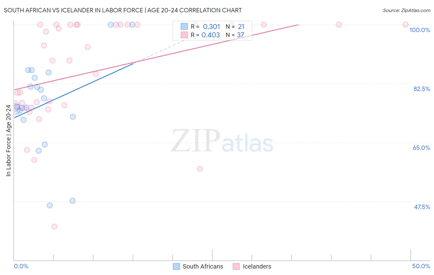 South African vs Icelander In Labor Force | Age 20-24