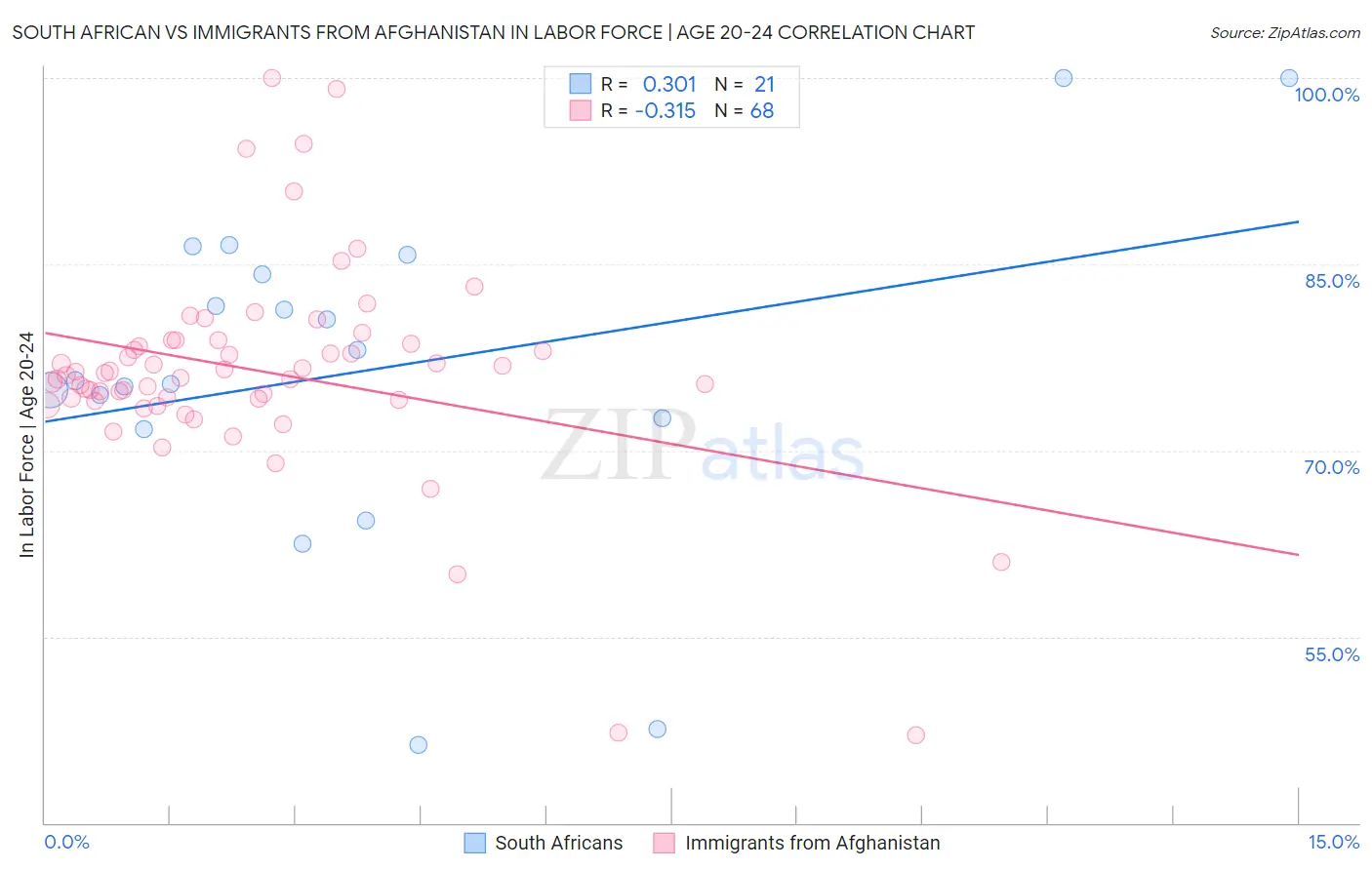 South African vs Immigrants from Afghanistan In Labor Force | Age 20-24