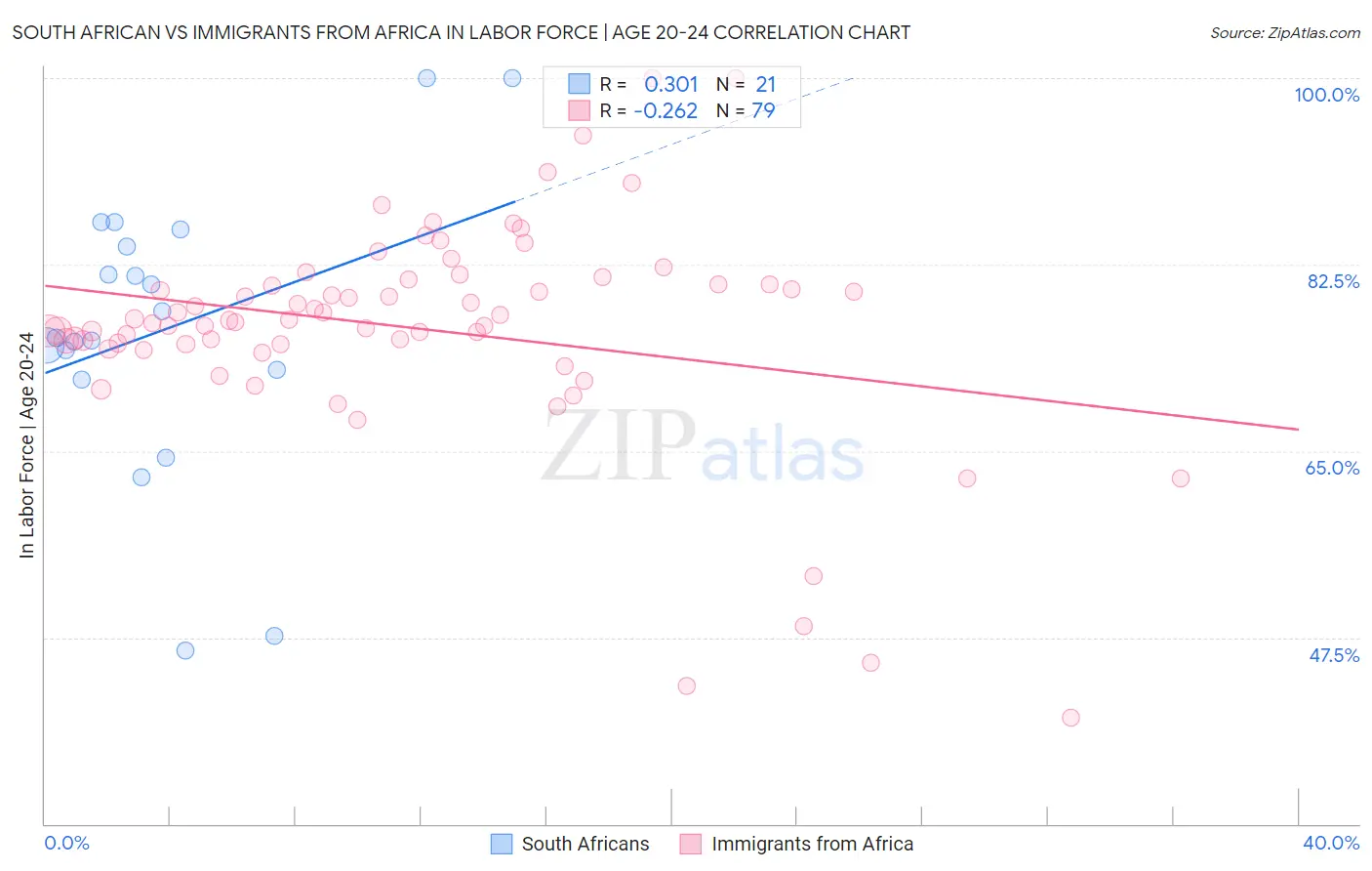 South African vs Immigrants from Africa In Labor Force | Age 20-24