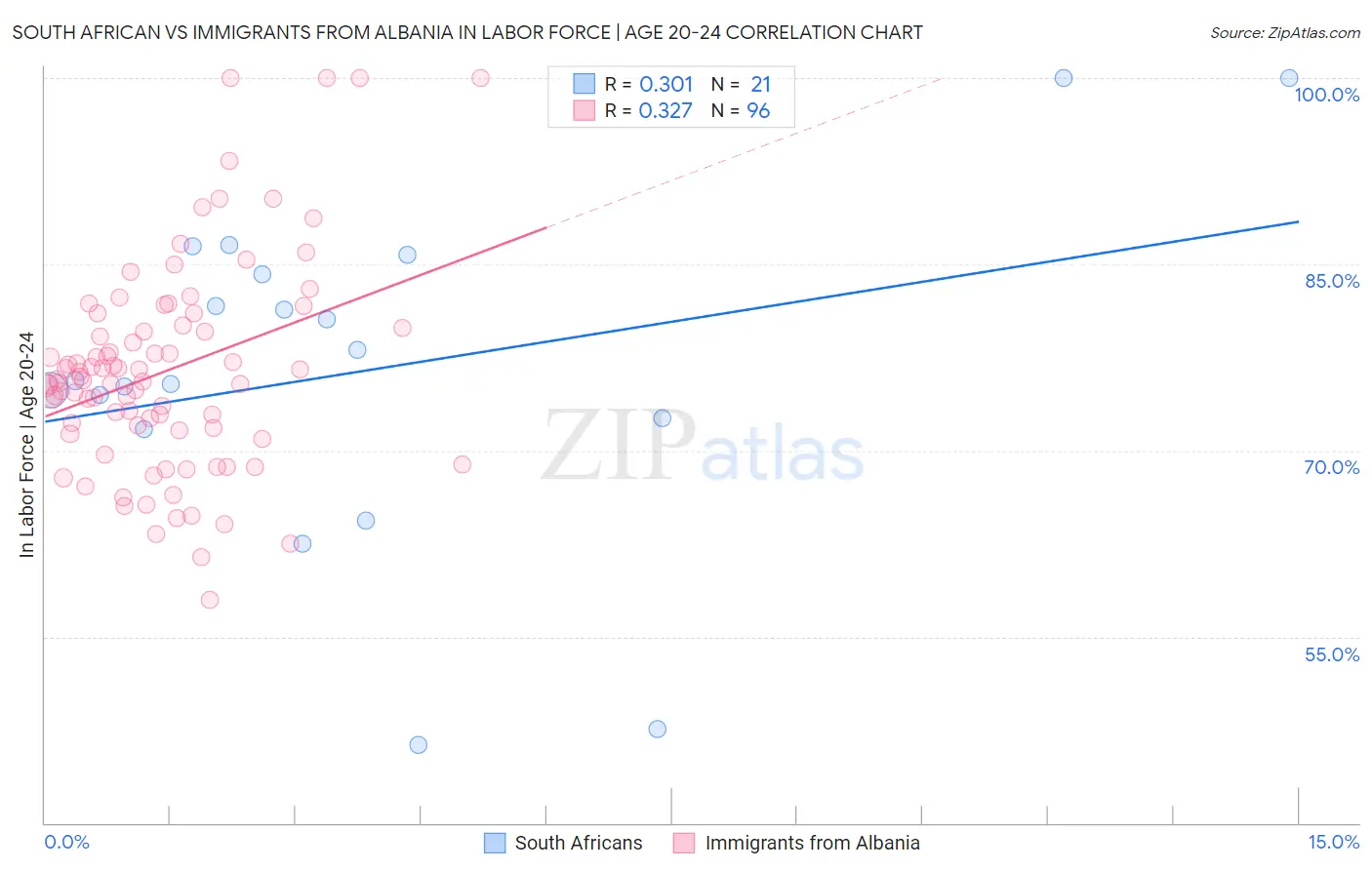 South African vs Immigrants from Albania In Labor Force | Age 20-24