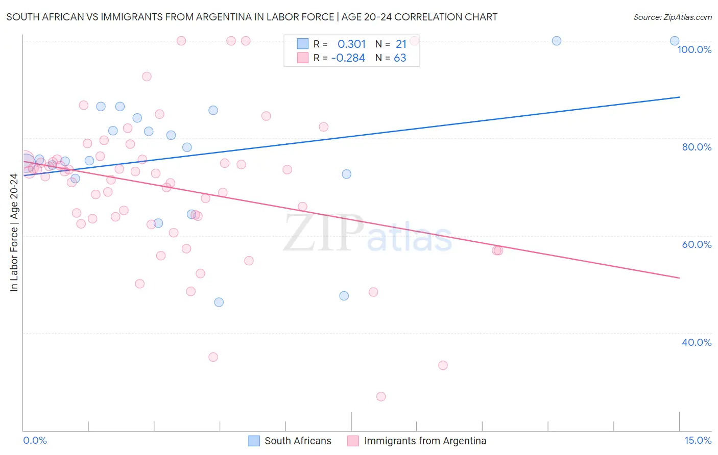 South African vs Immigrants from Argentina In Labor Force | Age 20-24