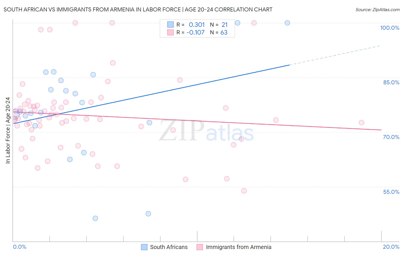 South African vs Immigrants from Armenia In Labor Force | Age 20-24