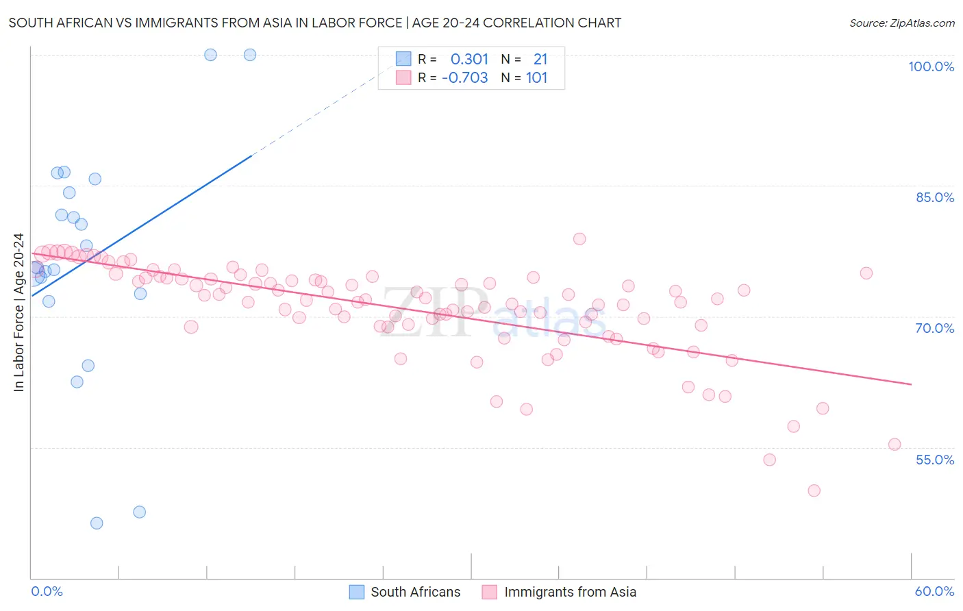 South African vs Immigrants from Asia In Labor Force | Age 20-24