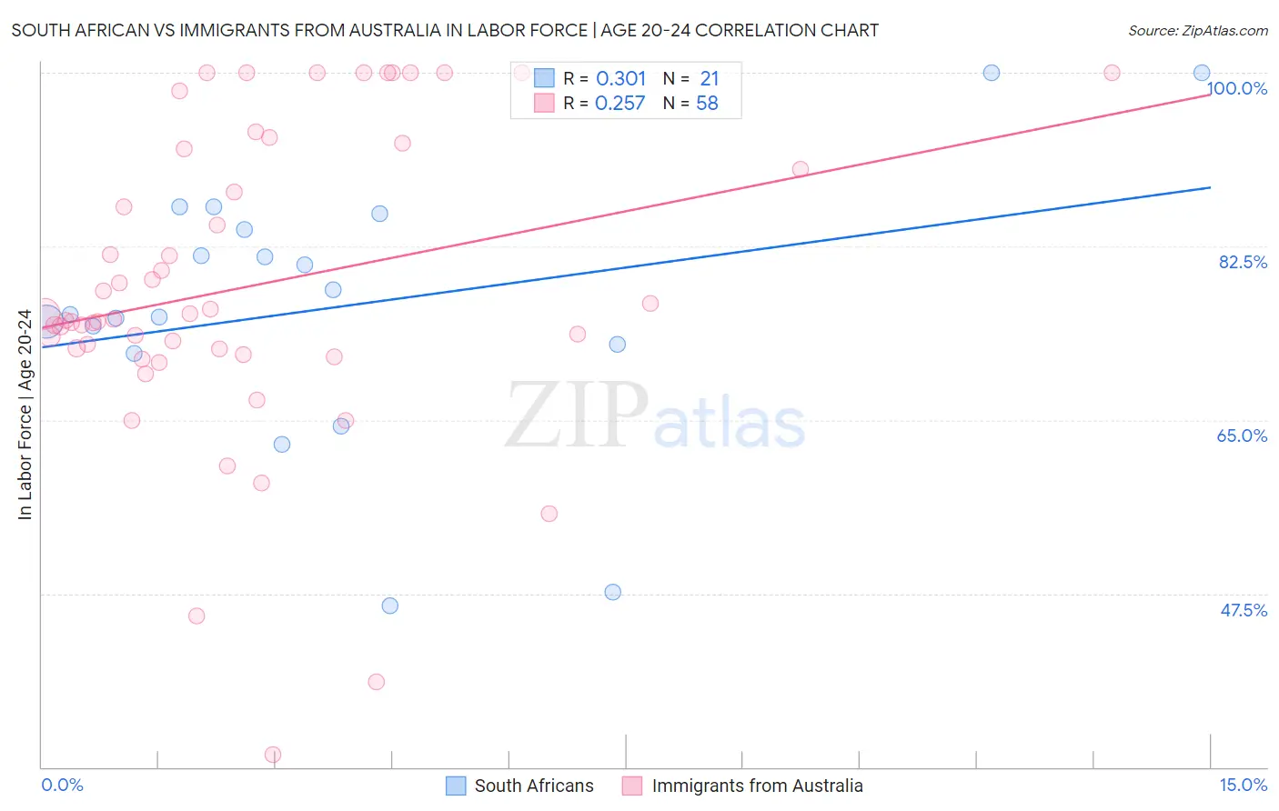 South African vs Immigrants from Australia In Labor Force | Age 20-24