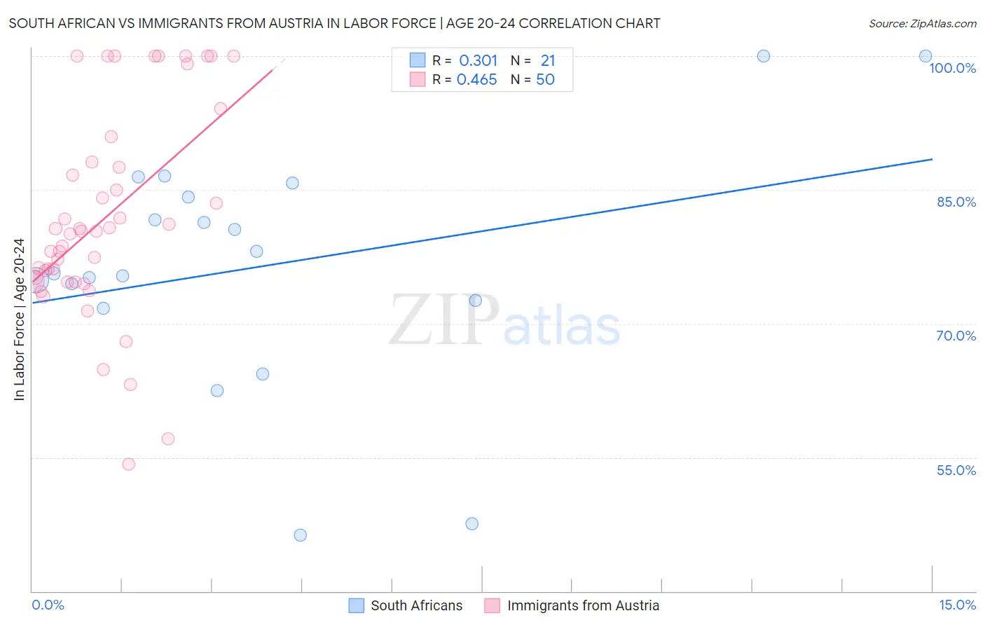 South African vs Immigrants from Austria In Labor Force | Age 20-24