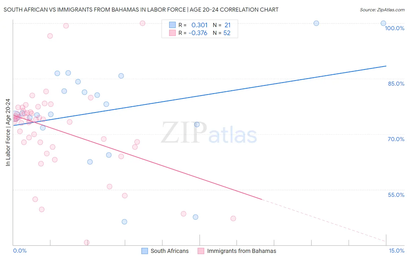 South African vs Immigrants from Bahamas In Labor Force | Age 20-24