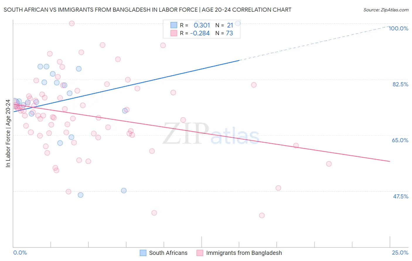 South African vs Immigrants from Bangladesh In Labor Force | Age 20-24