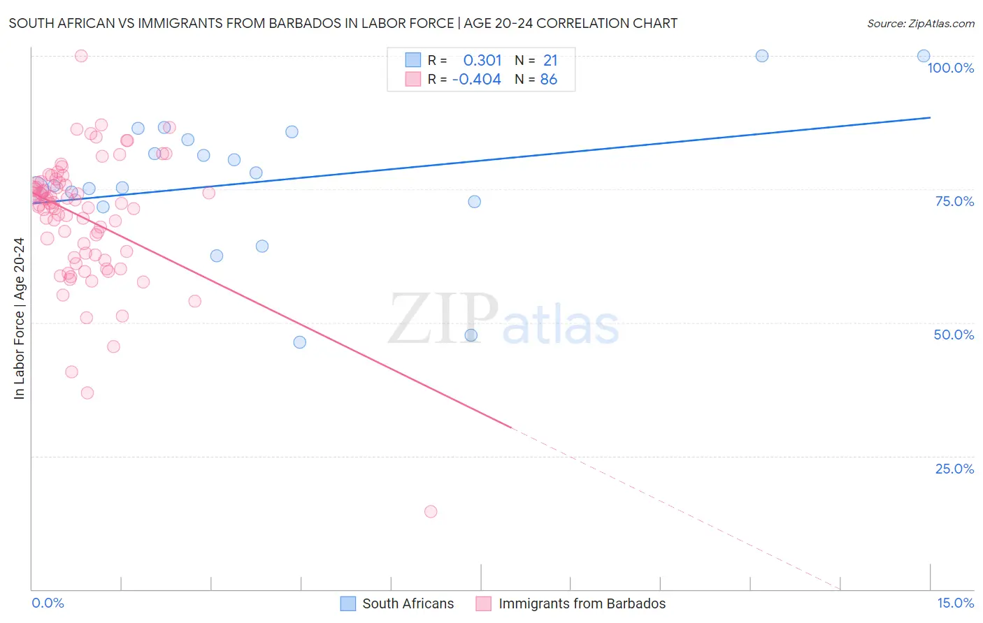 South African vs Immigrants from Barbados In Labor Force | Age 20-24