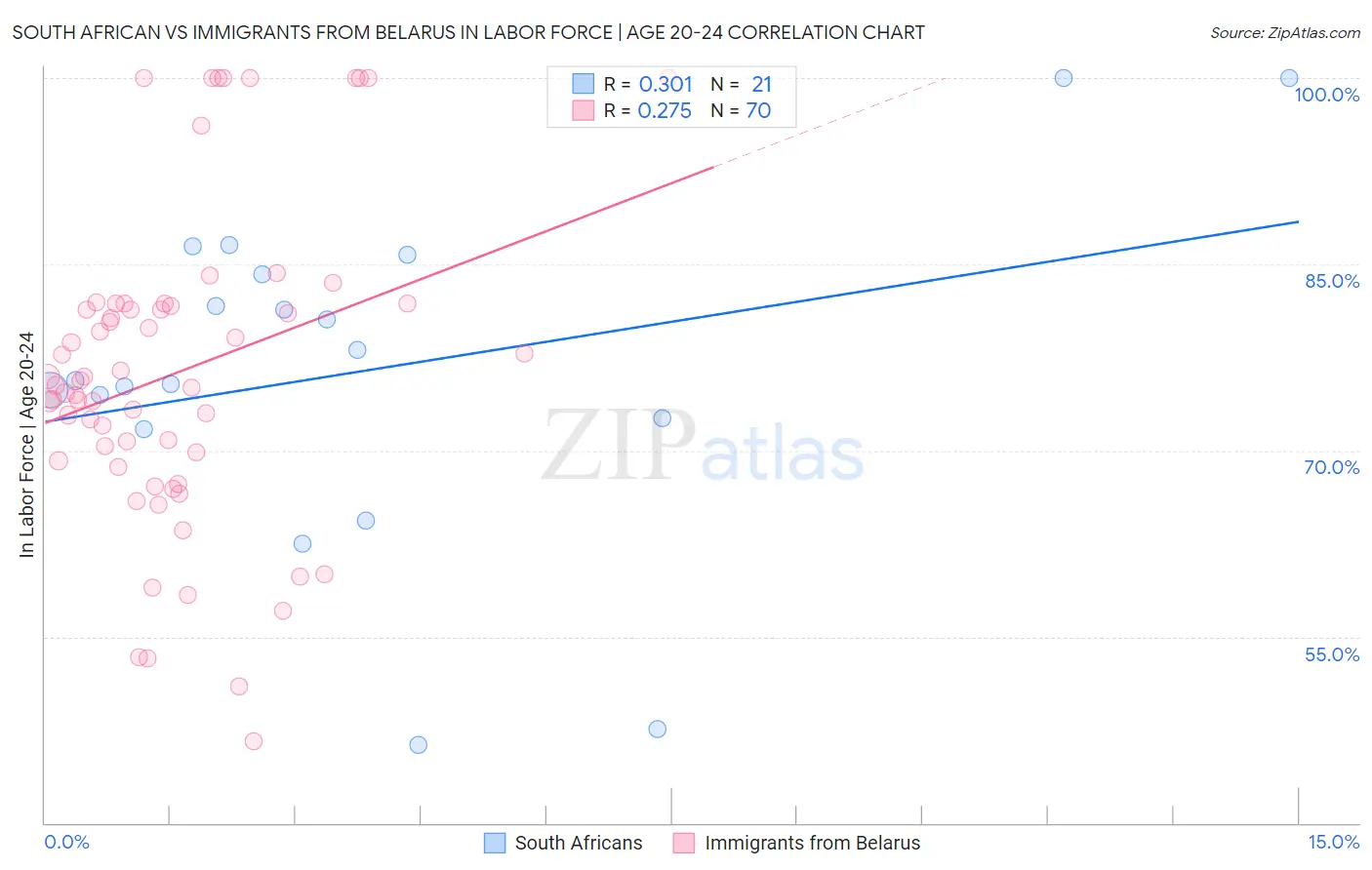 South African vs Immigrants from Belarus In Labor Force | Age 20-24