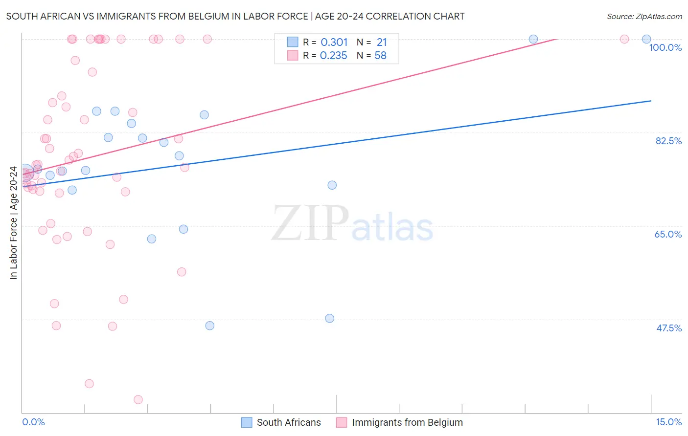 South African vs Immigrants from Belgium In Labor Force | Age 20-24