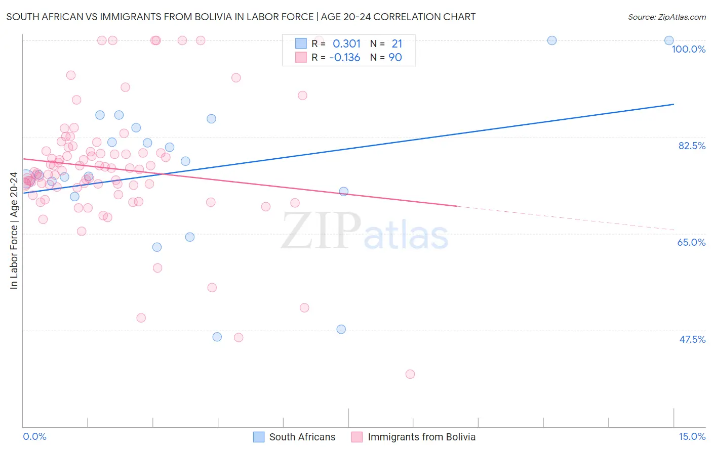 South African vs Immigrants from Bolivia In Labor Force | Age 20-24