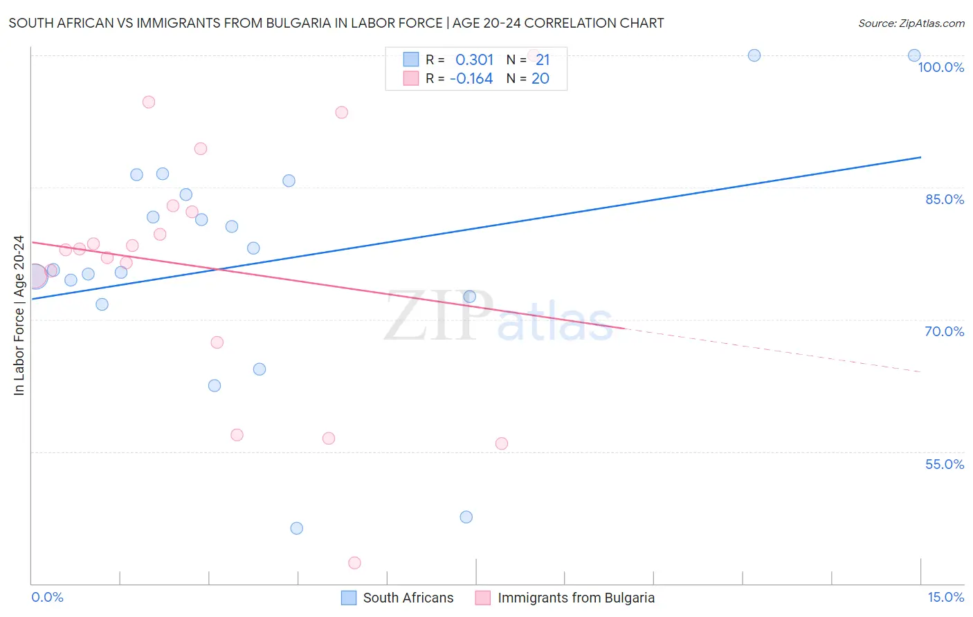 South African vs Immigrants from Bulgaria In Labor Force | Age 20-24