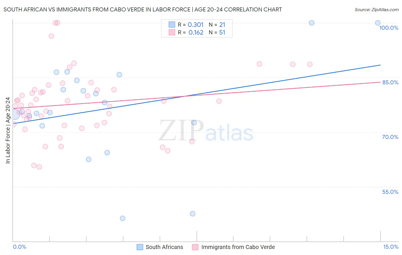 South African vs Immigrants from Cabo Verde In Labor Force | Age 20-24