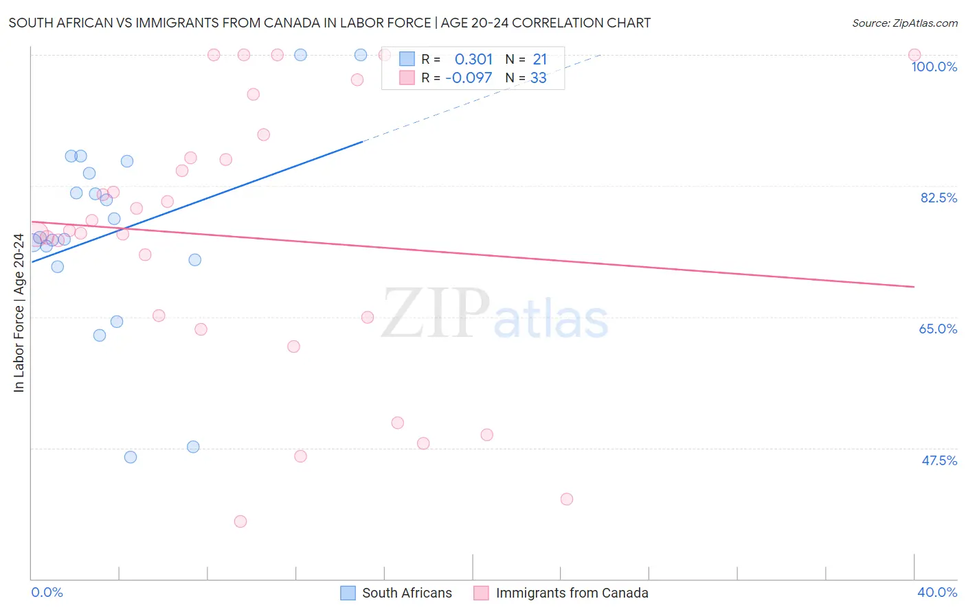 South African vs Immigrants from Canada In Labor Force | Age 20-24