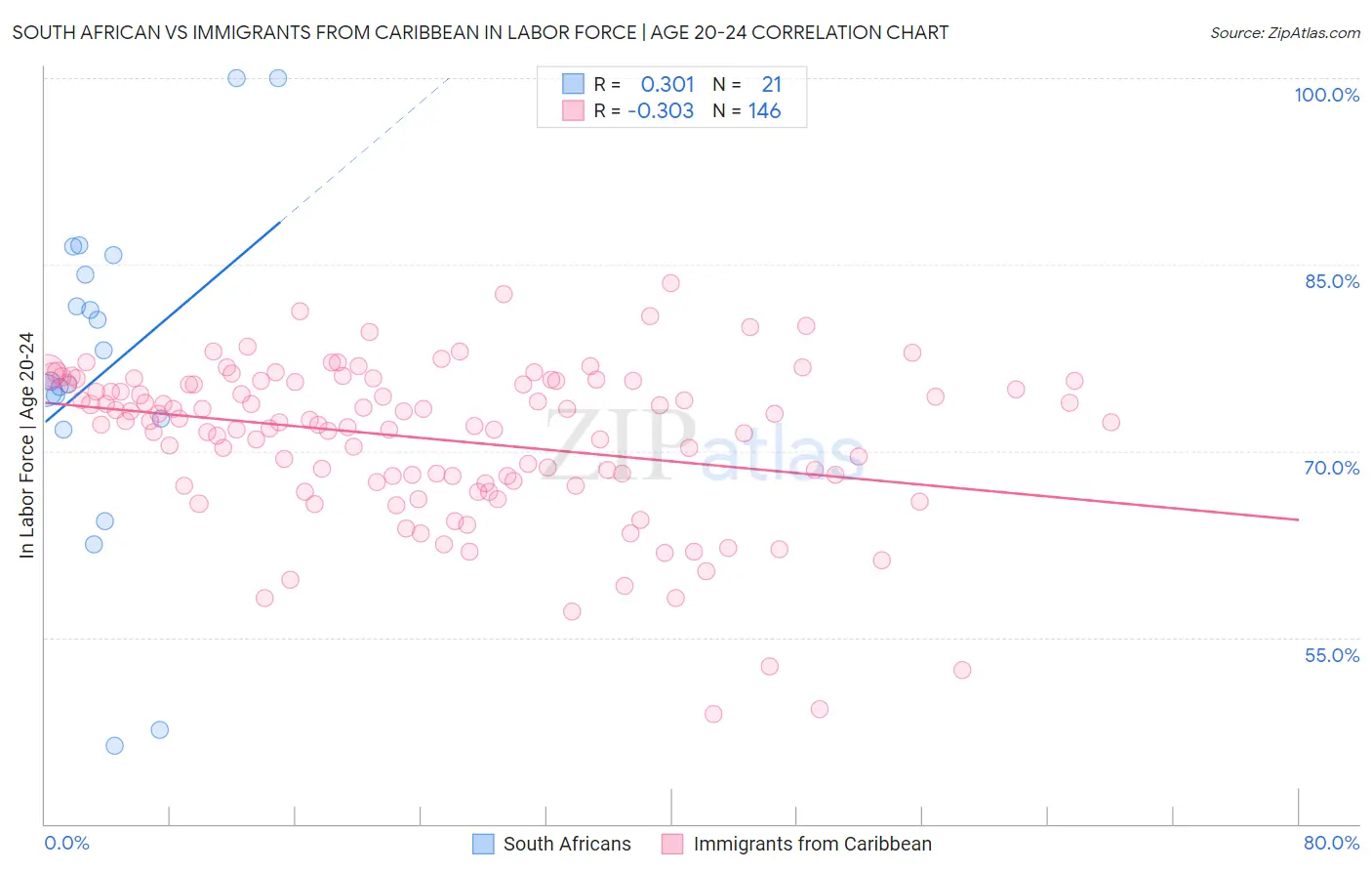 South African vs Immigrants from Caribbean In Labor Force | Age 20-24