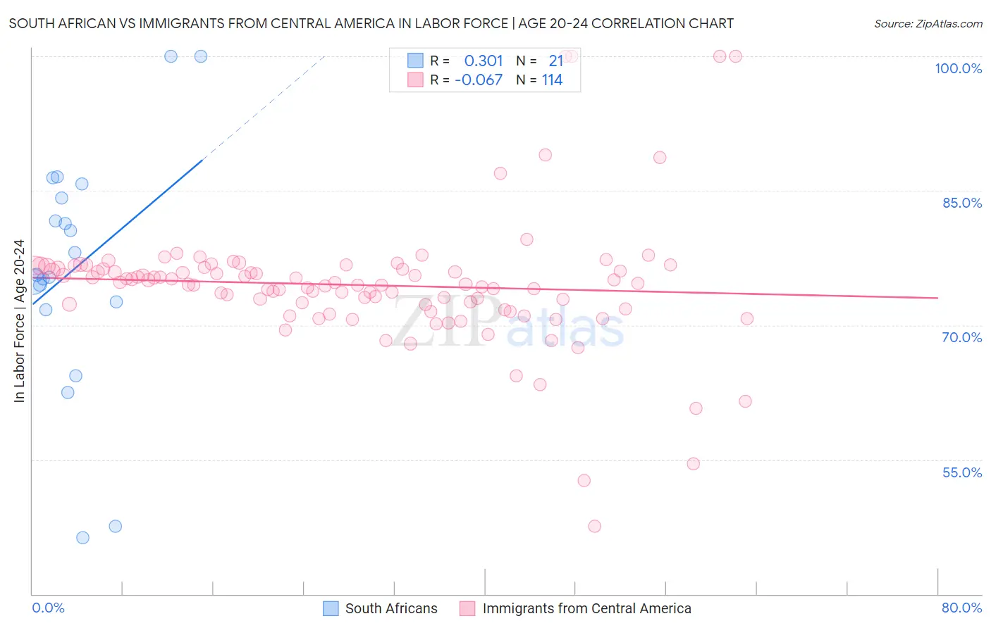 South African vs Immigrants from Central America In Labor Force | Age 20-24