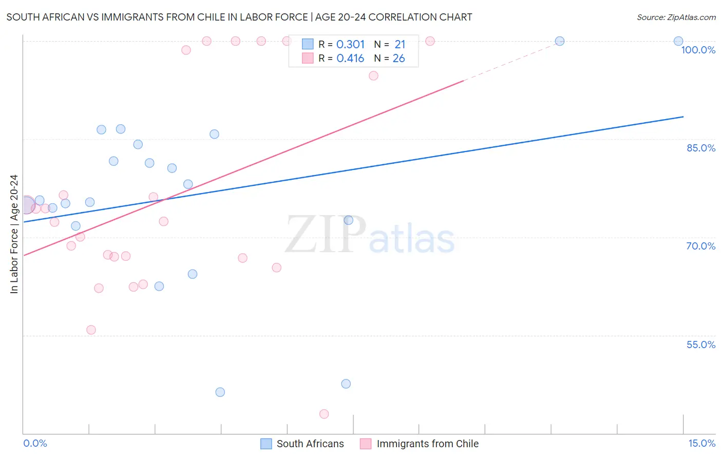 South African vs Immigrants from Chile In Labor Force | Age 20-24