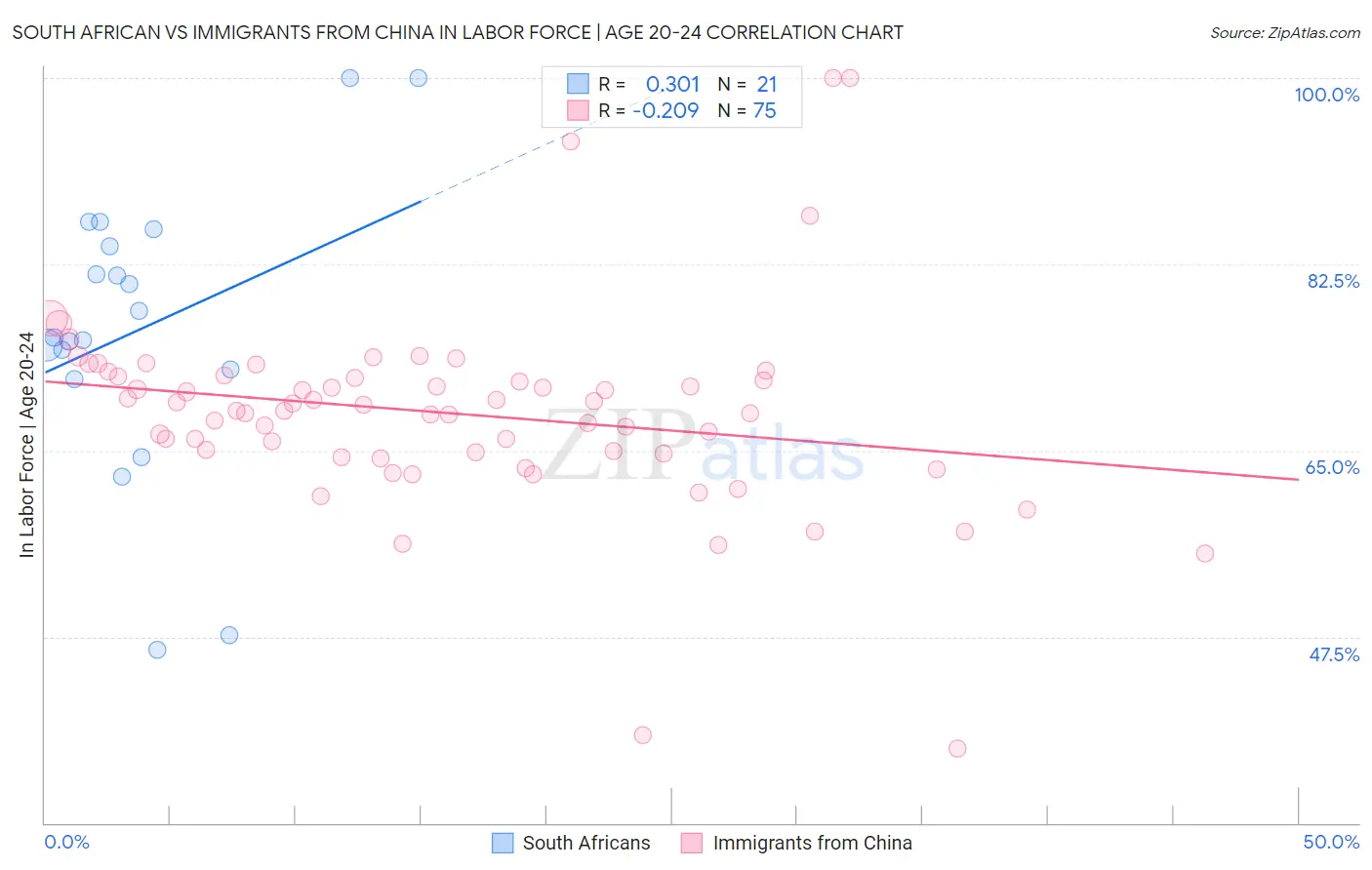 South African vs Immigrants from China In Labor Force | Age 20-24