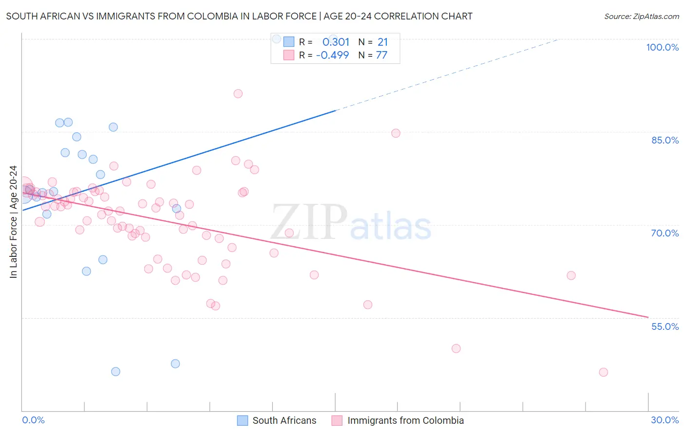 South African vs Immigrants from Colombia In Labor Force | Age 20-24