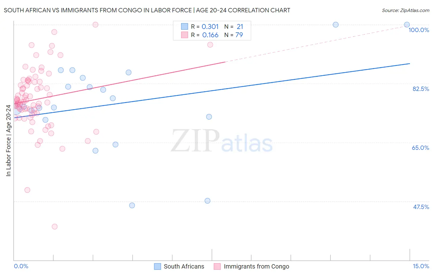 South African vs Immigrants from Congo In Labor Force | Age 20-24
