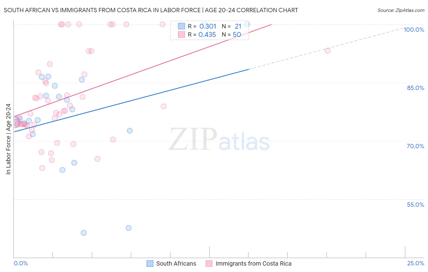 South African vs Immigrants from Costa Rica In Labor Force | Age 20-24